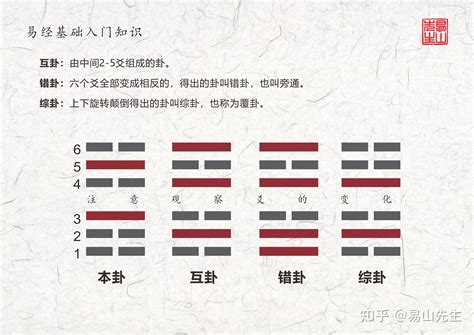 免費易經課程|周易之義理與卦義分析證書